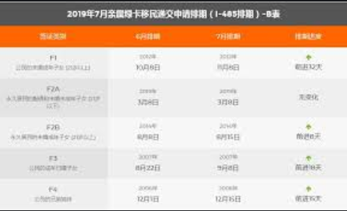 詳細解讀：2019年7月美國移民綠卡排期表2