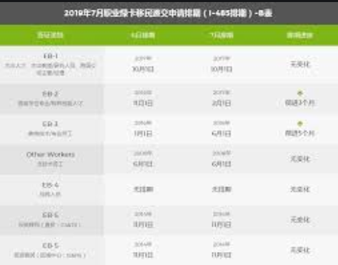 詳細解讀：2019年7月美國移民綠卡排期表4