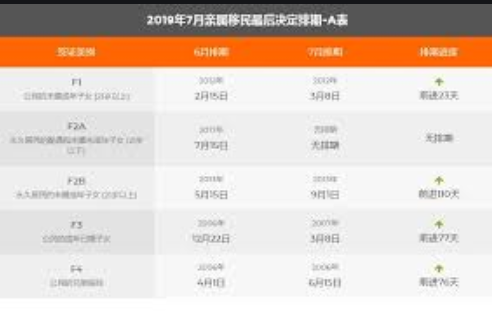 詳細解讀：2019年7月美國移民綠卡排期表1
